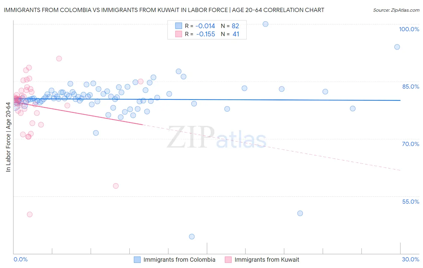 Immigrants from Colombia vs Immigrants from Kuwait In Labor Force | Age 20-64