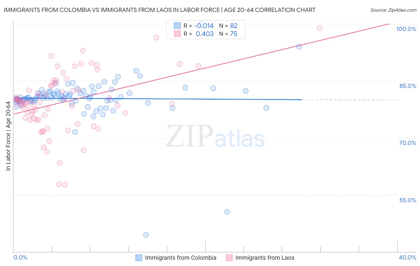 Immigrants from Colombia vs Immigrants from Laos In Labor Force | Age 20-64