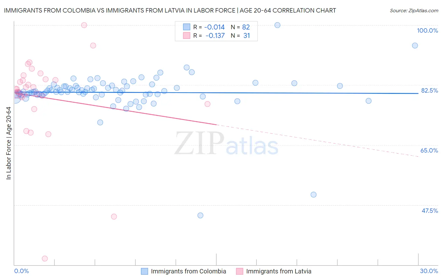 Immigrants from Colombia vs Immigrants from Latvia In Labor Force | Age 20-64