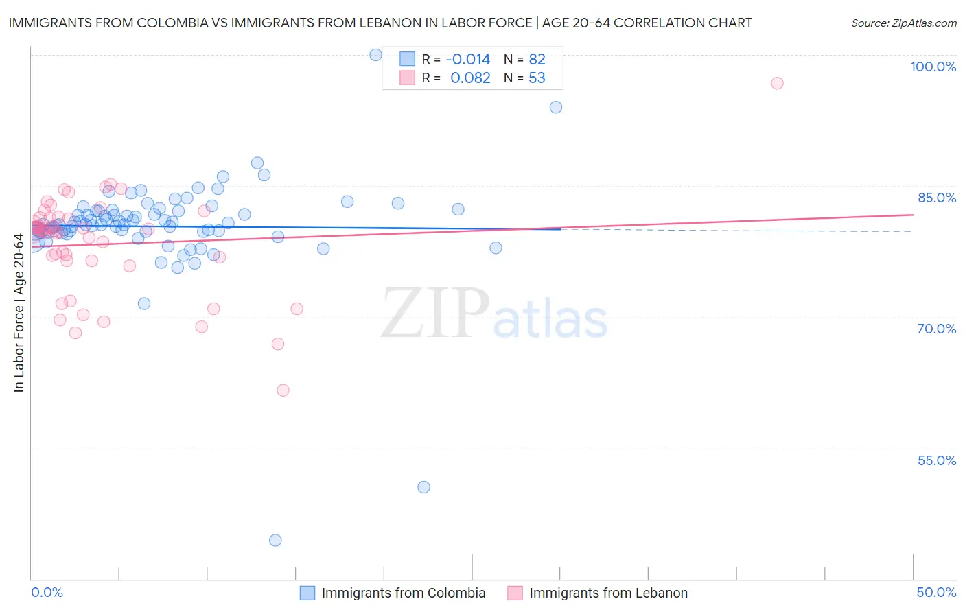 Immigrants from Colombia vs Immigrants from Lebanon In Labor Force | Age 20-64