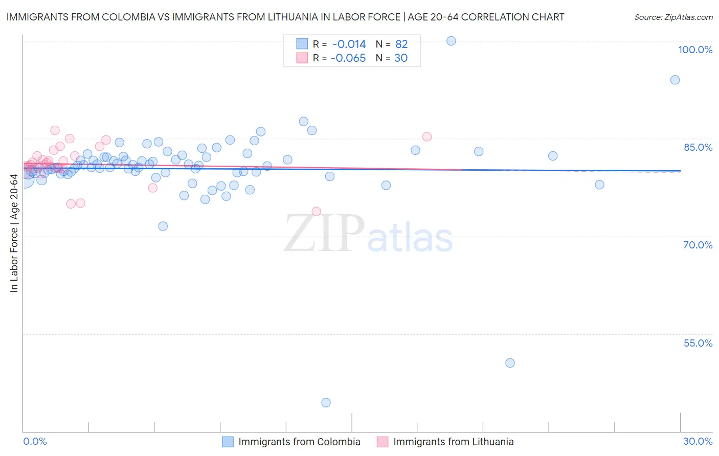 Immigrants from Colombia vs Immigrants from Lithuania In Labor Force | Age 20-64