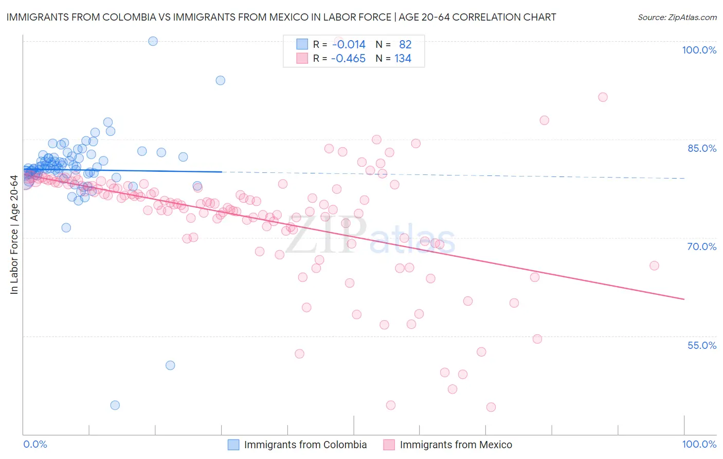 Immigrants from Colombia vs Immigrants from Mexico In Labor Force | Age 20-64