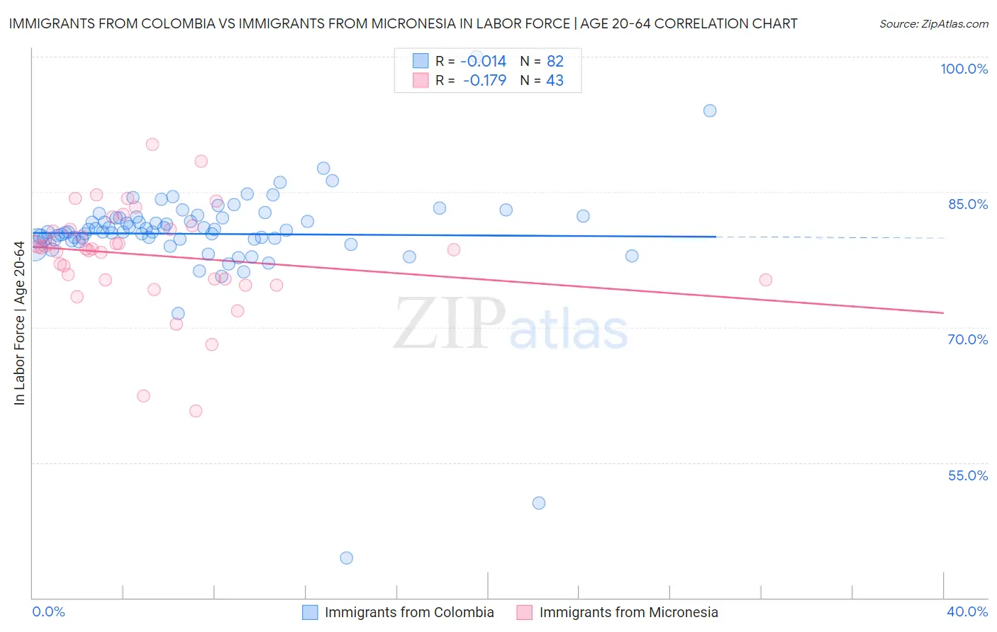 Immigrants from Colombia vs Immigrants from Micronesia In Labor Force | Age 20-64