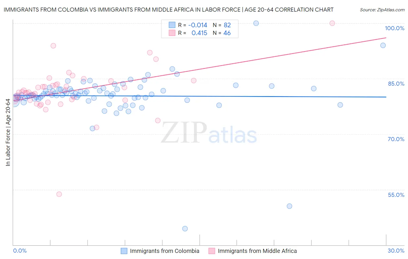 Immigrants from Colombia vs Immigrants from Middle Africa In Labor Force | Age 20-64