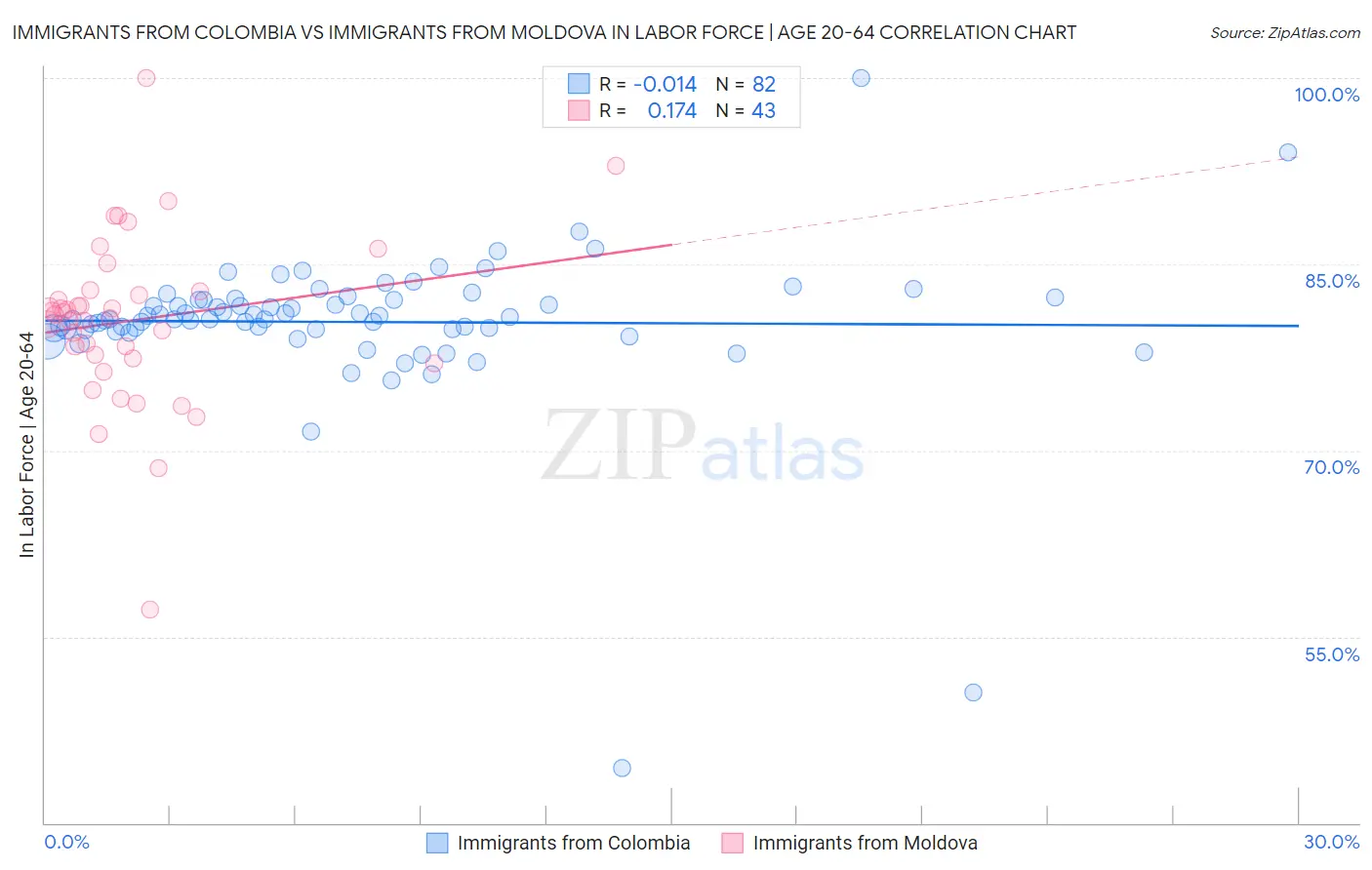 Immigrants from Colombia vs Immigrants from Moldova In Labor Force | Age 20-64