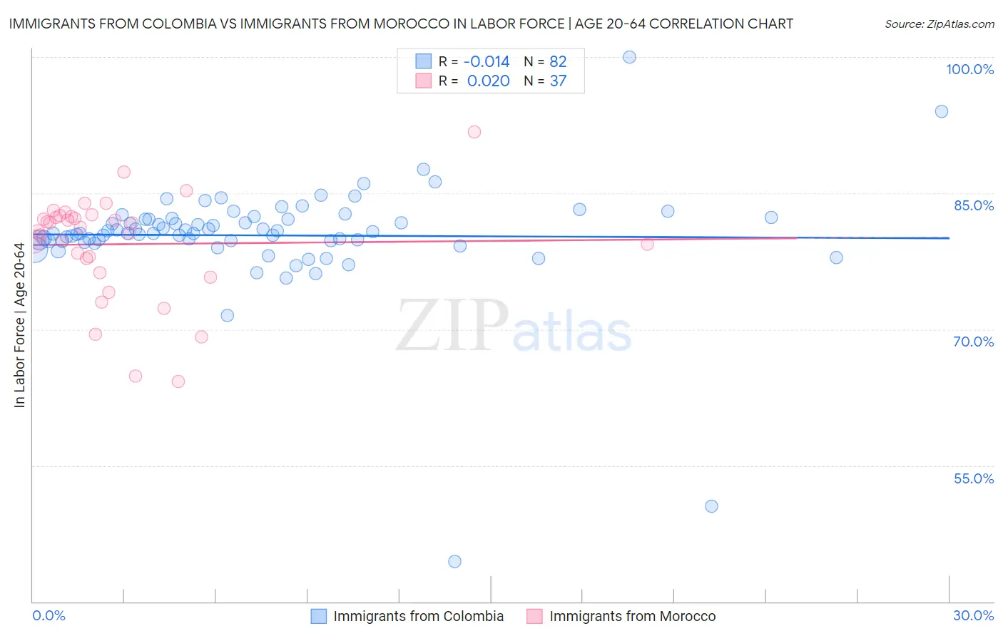 Immigrants from Colombia vs Immigrants from Morocco In Labor Force | Age 20-64