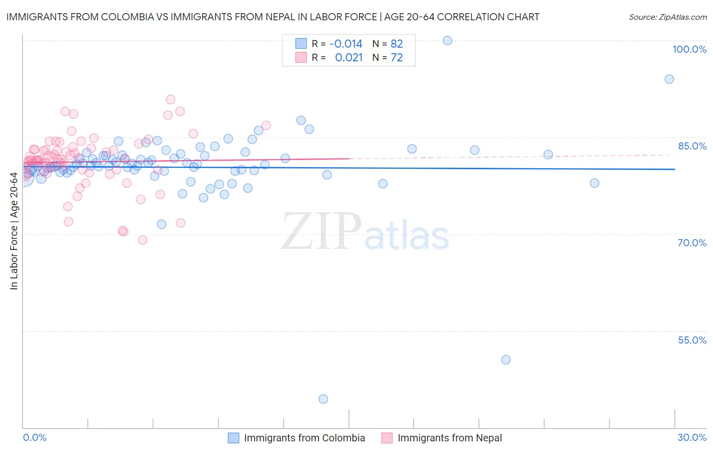 Immigrants from Colombia vs Immigrants from Nepal In Labor Force | Age 20-64