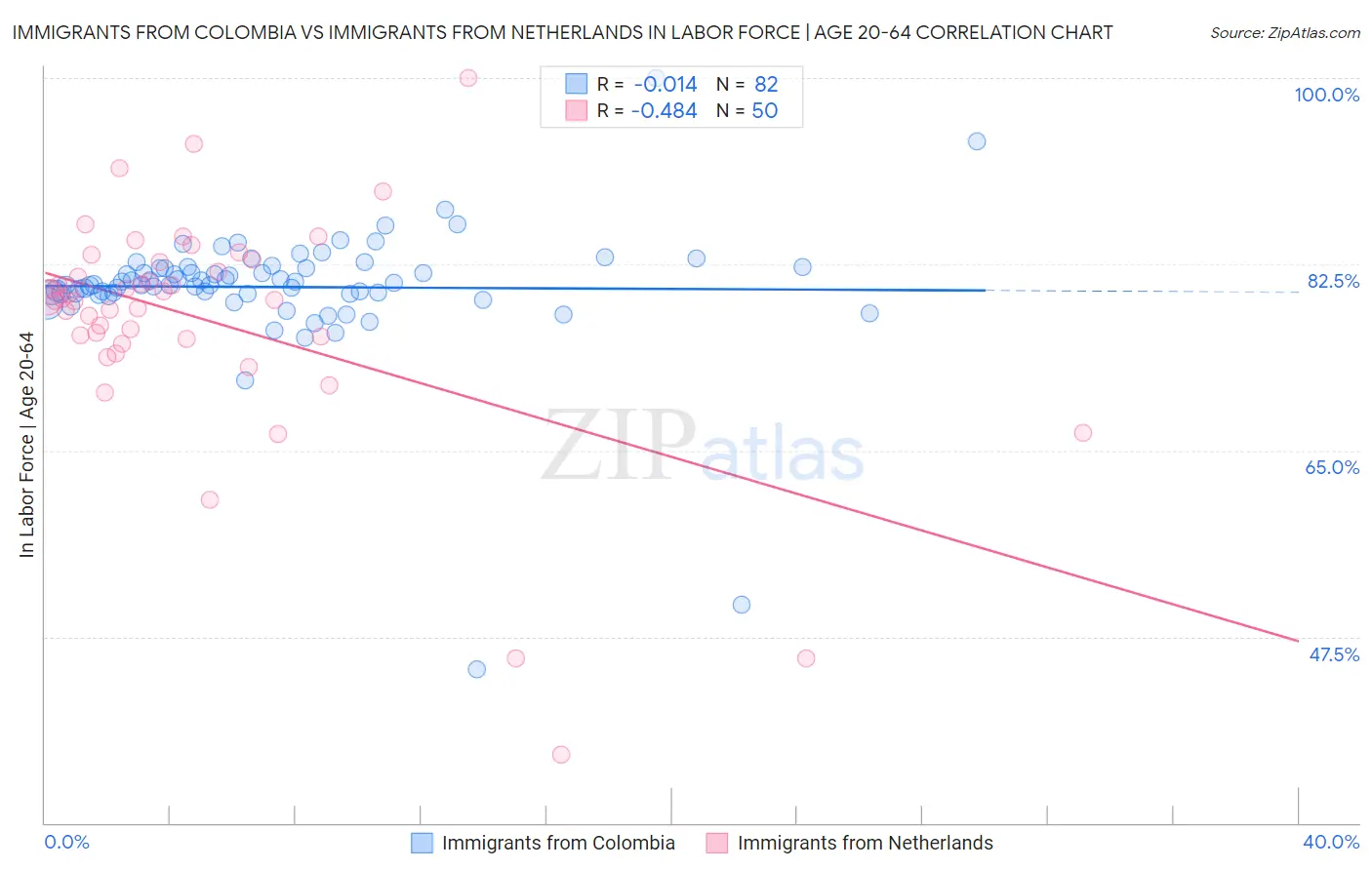 Immigrants from Colombia vs Immigrants from Netherlands In Labor Force | Age 20-64