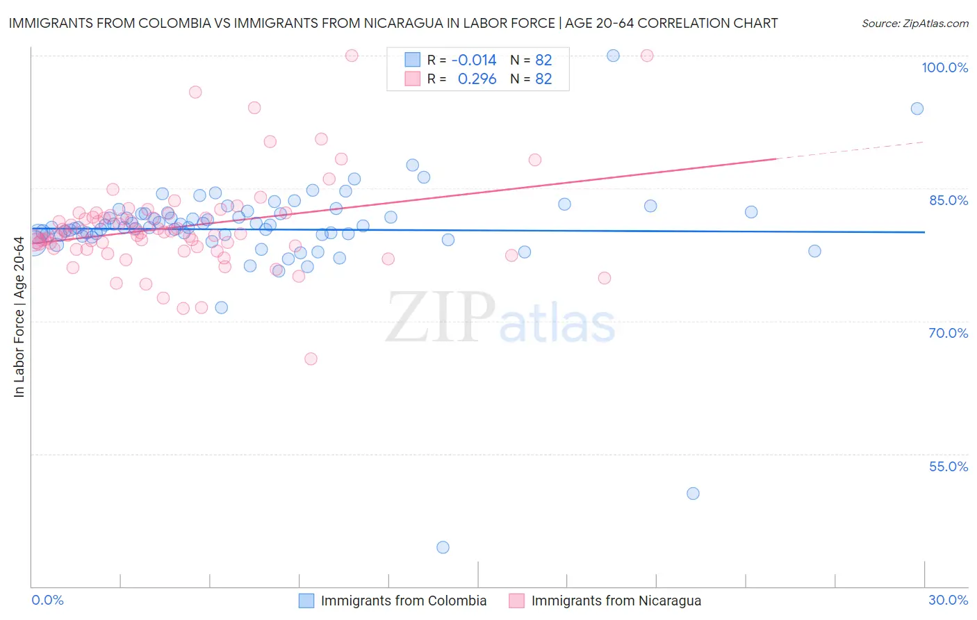 Immigrants from Colombia vs Immigrants from Nicaragua In Labor Force | Age 20-64