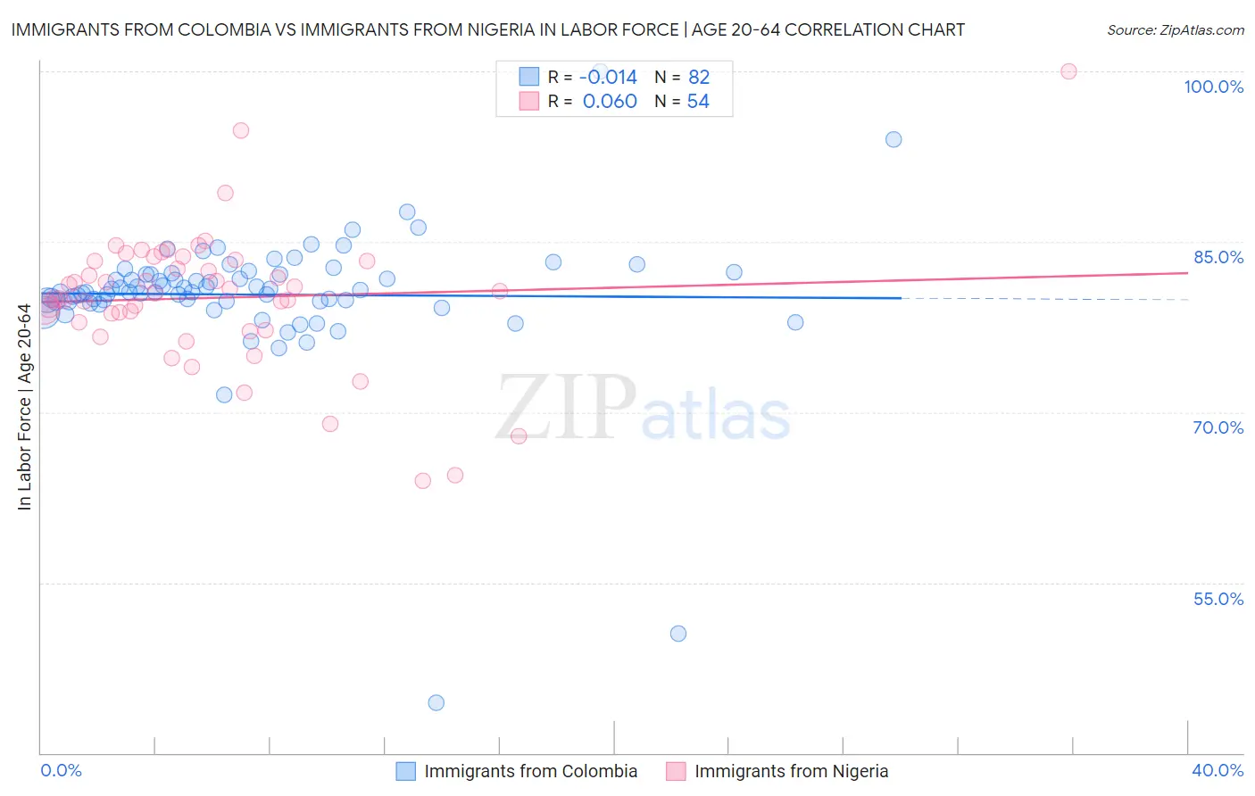 Immigrants from Colombia vs Immigrants from Nigeria In Labor Force | Age 20-64