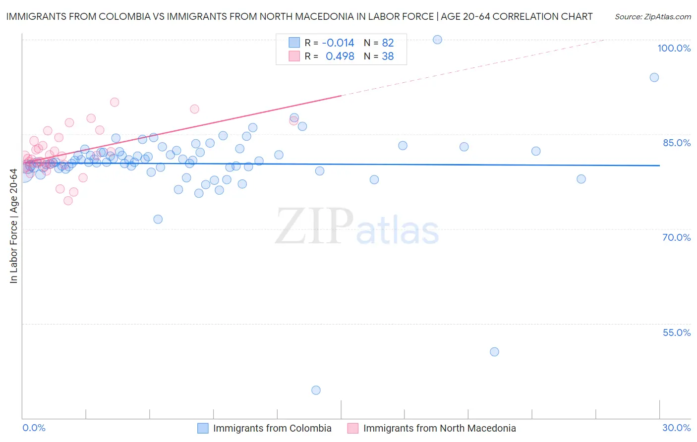 Immigrants from Colombia vs Immigrants from North Macedonia In Labor Force | Age 20-64