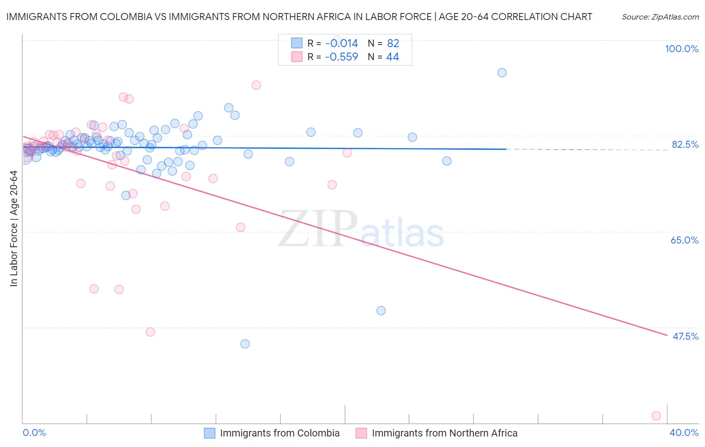 Immigrants from Colombia vs Immigrants from Northern Africa In Labor Force | Age 20-64