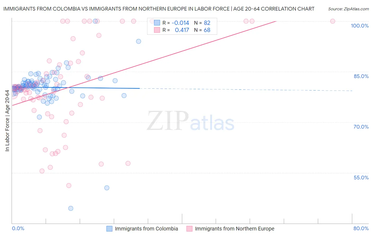 Immigrants from Colombia vs Immigrants from Northern Europe In Labor Force | Age 20-64