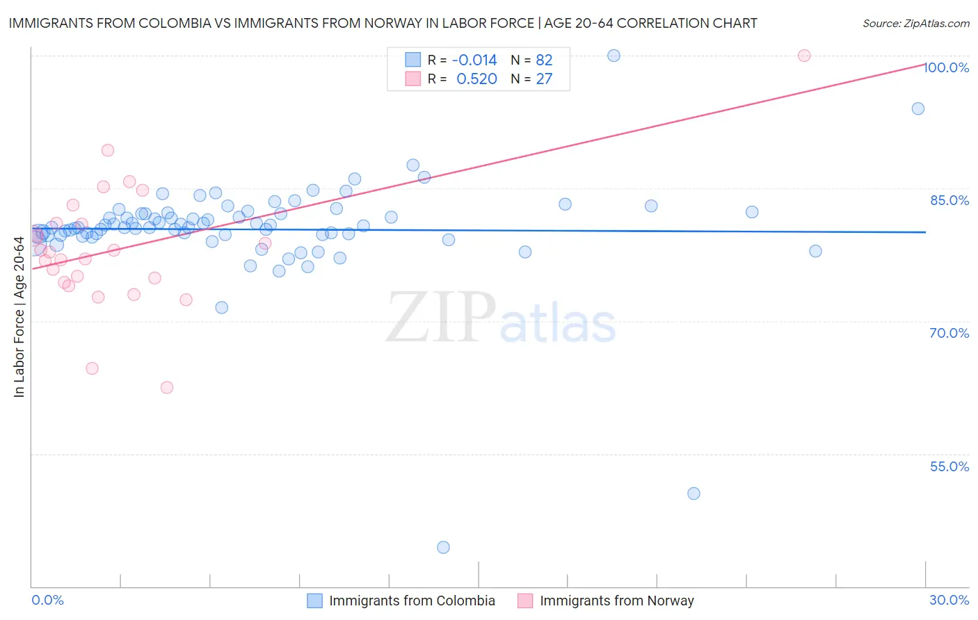 Immigrants from Colombia vs Immigrants from Norway In Labor Force | Age 20-64