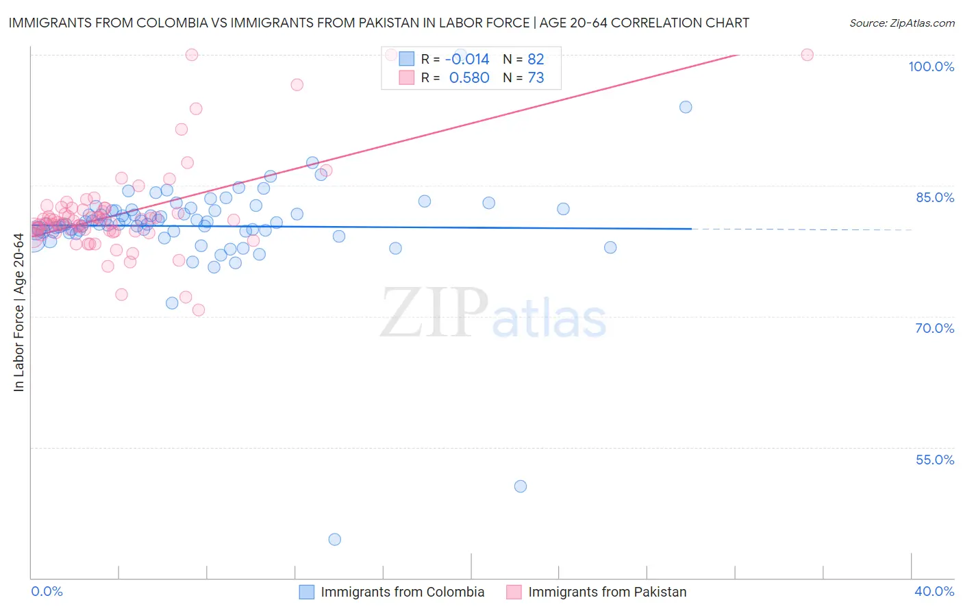 Immigrants from Colombia vs Immigrants from Pakistan In Labor Force | Age 20-64