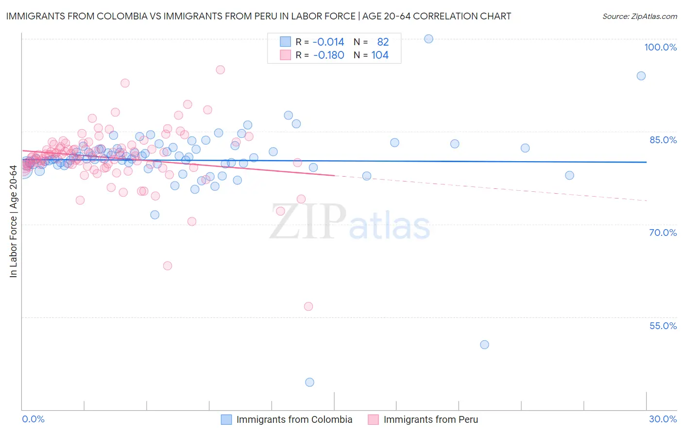 Immigrants from Colombia vs Immigrants from Peru In Labor Force | Age 20-64