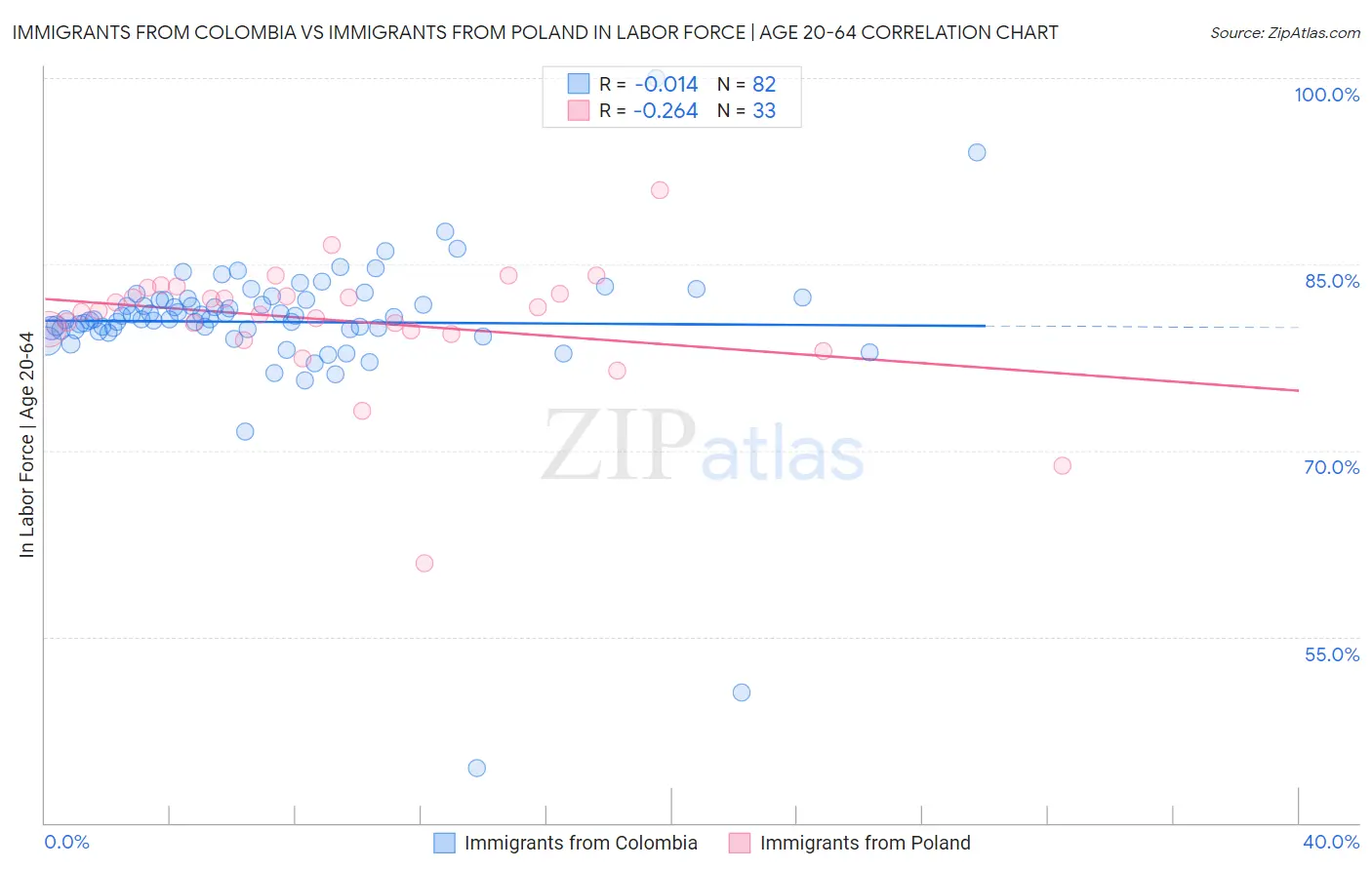Immigrants from Colombia vs Immigrants from Poland In Labor Force | Age 20-64