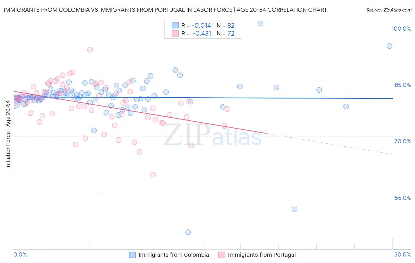 Immigrants from Colombia vs Immigrants from Portugal In Labor Force | Age 20-64