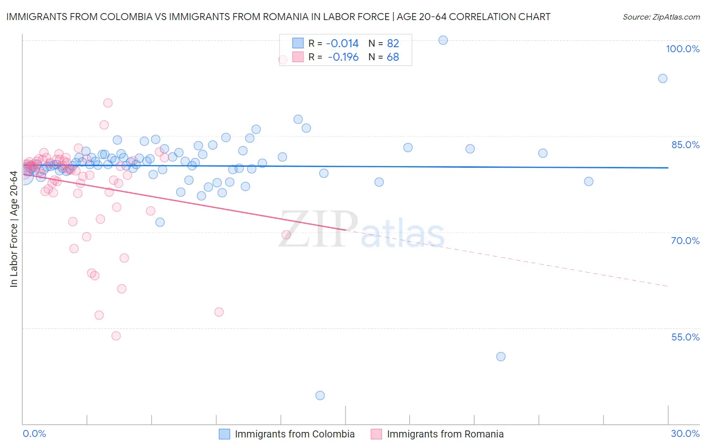 Immigrants from Colombia vs Immigrants from Romania In Labor Force | Age 20-64