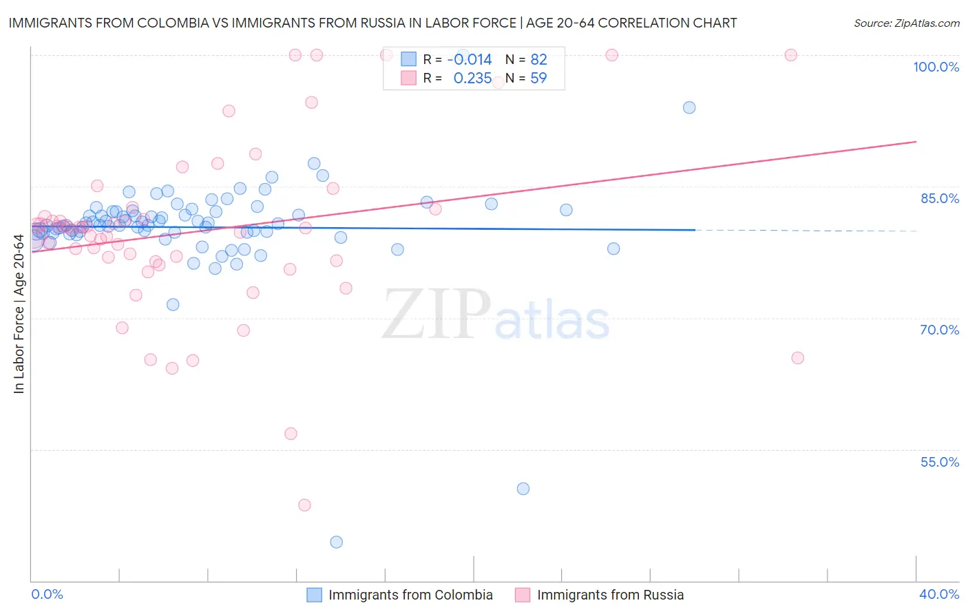 Immigrants from Colombia vs Immigrants from Russia In Labor Force | Age 20-64