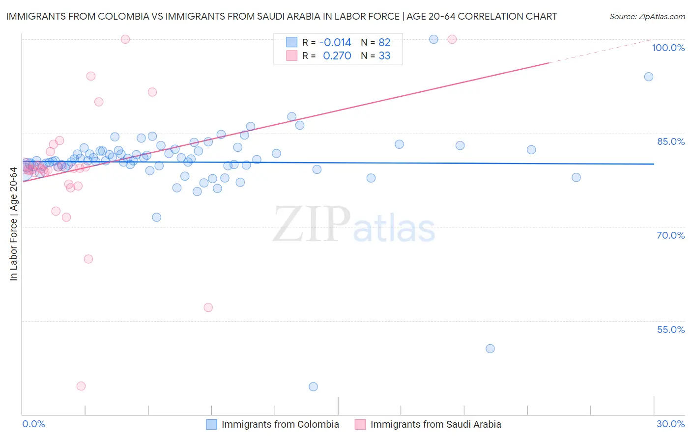 Immigrants from Colombia vs Immigrants from Saudi Arabia In Labor Force | Age 20-64