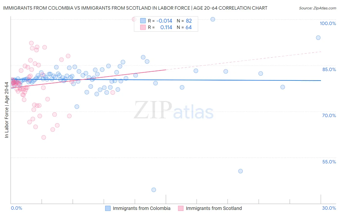 Immigrants from Colombia vs Immigrants from Scotland In Labor Force | Age 20-64