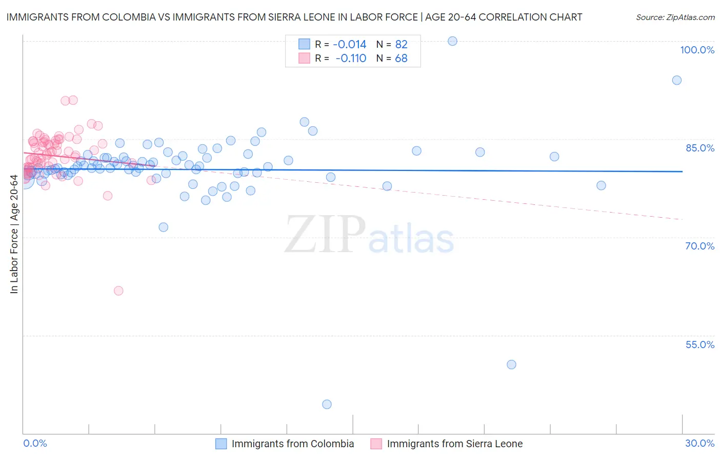 Immigrants from Colombia vs Immigrants from Sierra Leone In Labor Force | Age 20-64