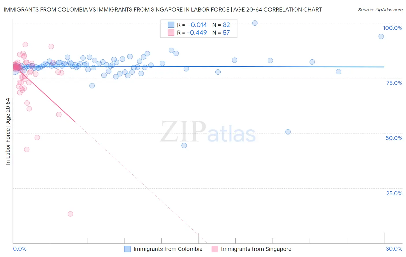 Immigrants from Colombia vs Immigrants from Singapore In Labor Force | Age 20-64