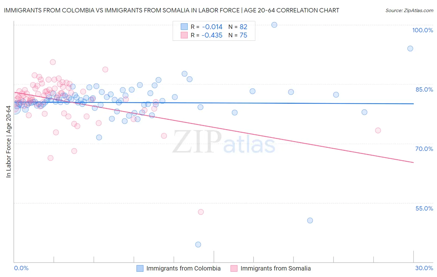 Immigrants from Colombia vs Immigrants from Somalia In Labor Force | Age 20-64