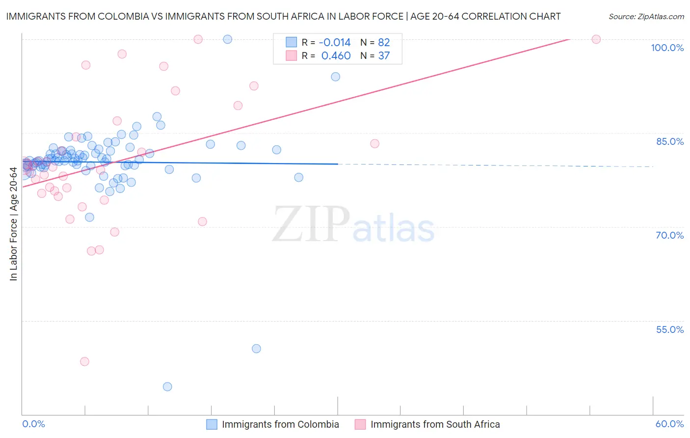 Immigrants from Colombia vs Immigrants from South Africa In Labor Force | Age 20-64