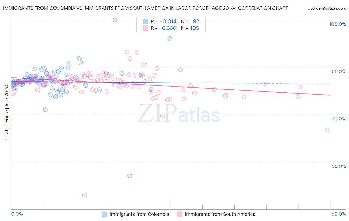 Immigrants from Colombia vs Immigrants from South America In Labor Force | Age 20-64