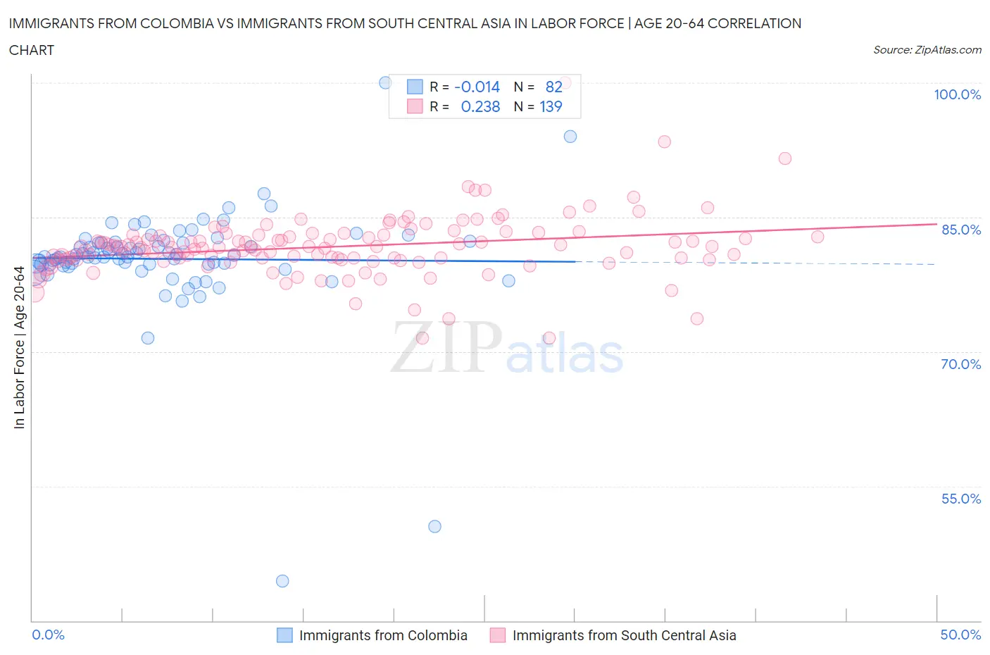 Immigrants from Colombia vs Immigrants from South Central Asia In Labor Force | Age 20-64