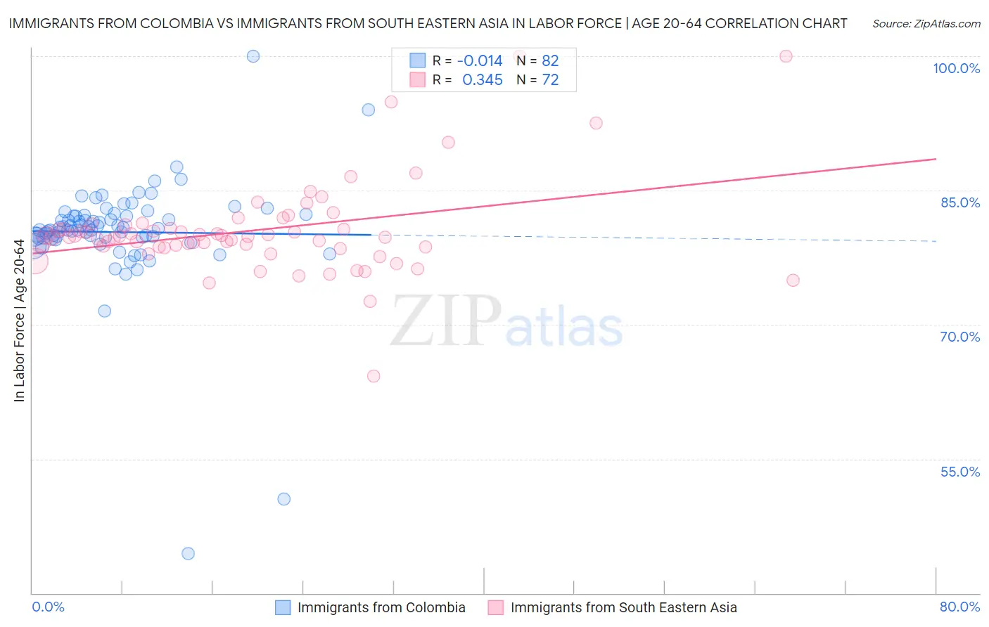 Immigrants from Colombia vs Immigrants from South Eastern Asia In Labor Force | Age 20-64