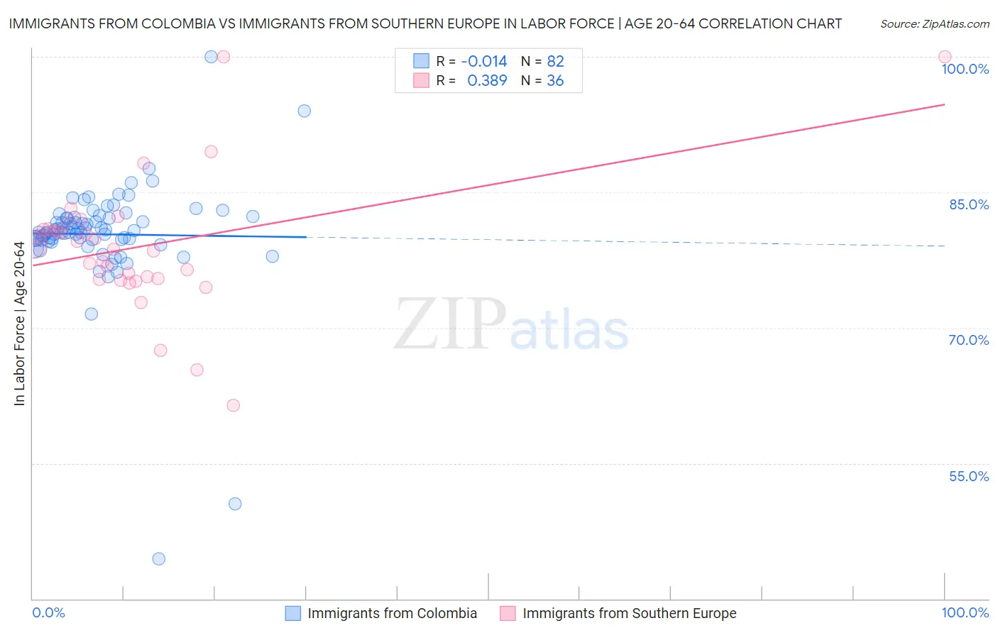Immigrants from Colombia vs Immigrants from Southern Europe In Labor Force | Age 20-64