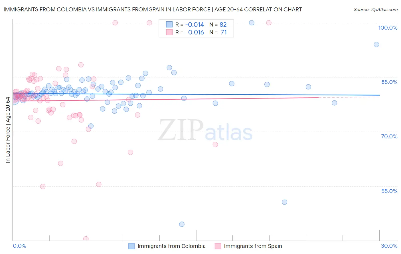 Immigrants from Colombia vs Immigrants from Spain In Labor Force | Age 20-64