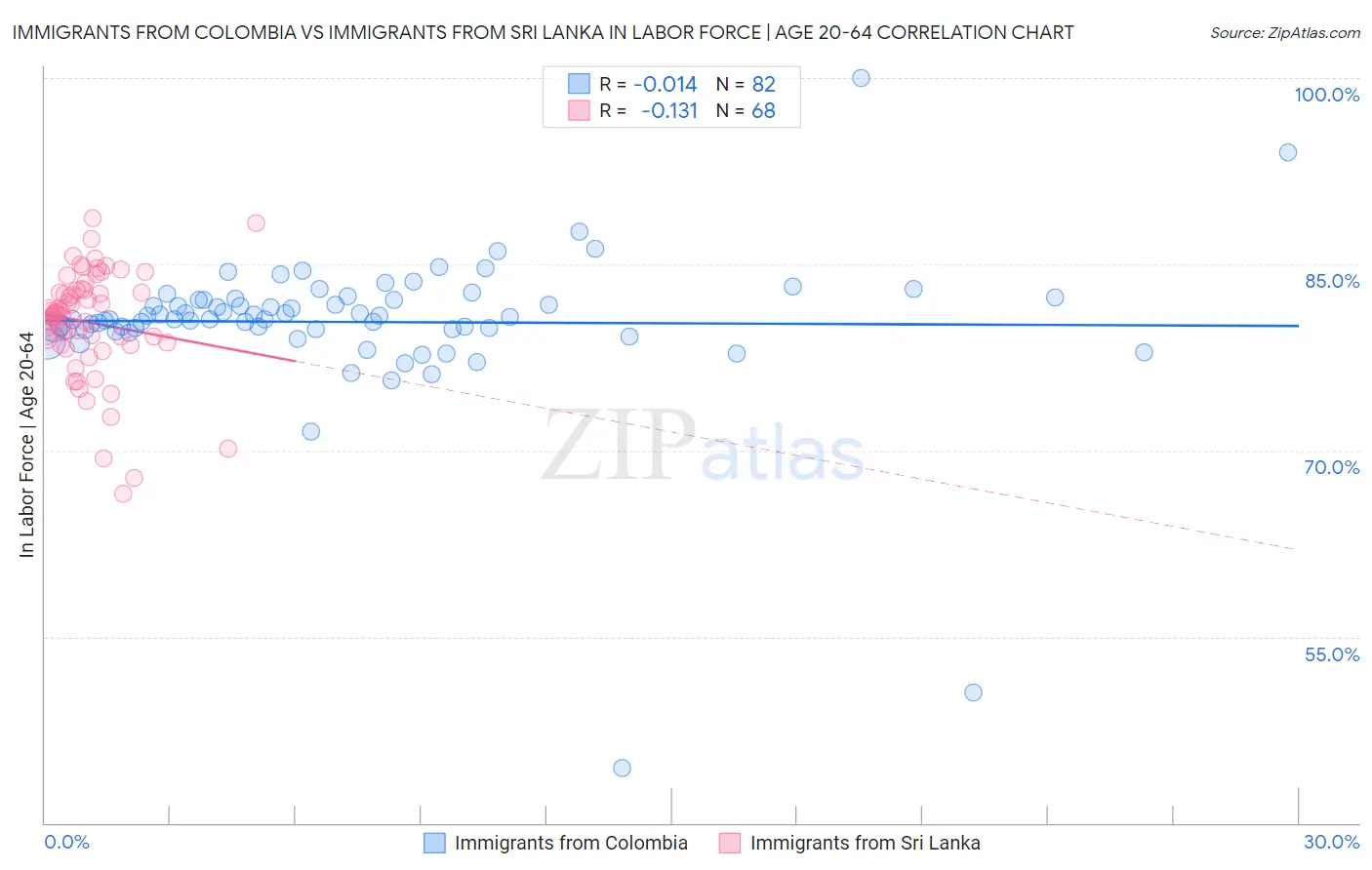 Immigrants from Colombia vs Immigrants from Sri Lanka In Labor Force | Age 20-64