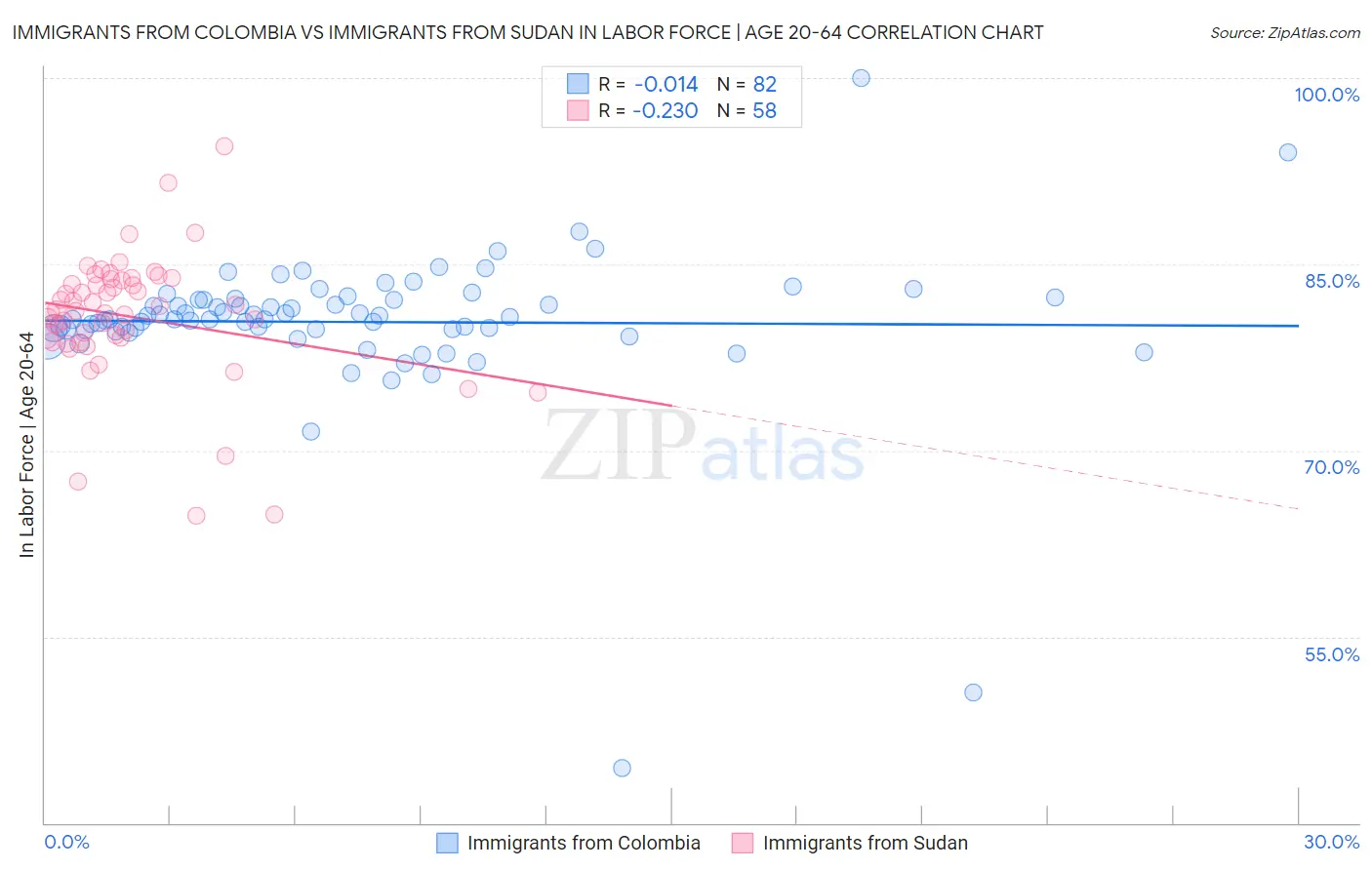 Immigrants from Colombia vs Immigrants from Sudan In Labor Force | Age 20-64