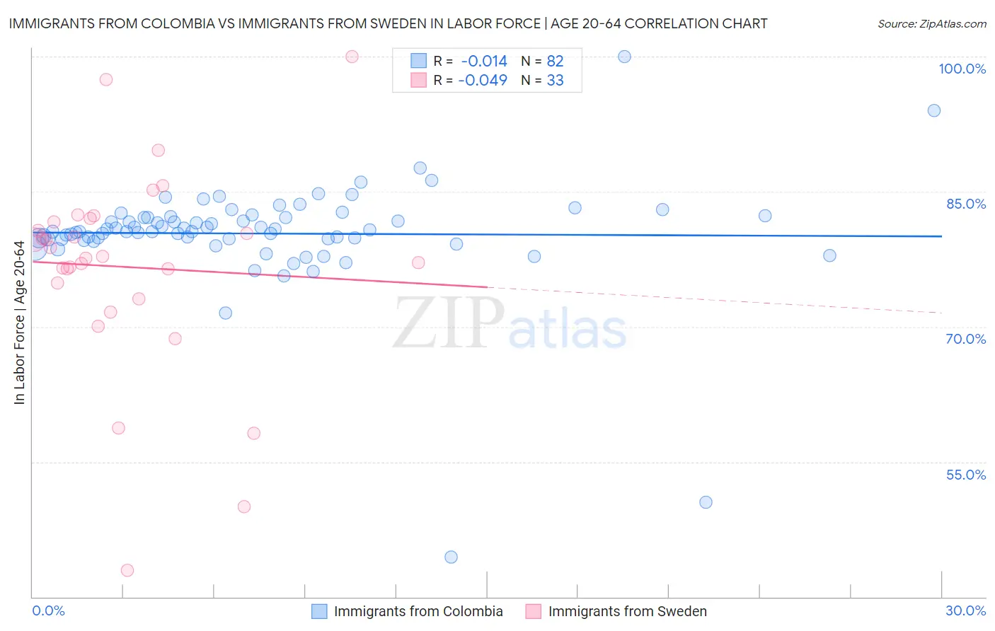 Immigrants from Colombia vs Immigrants from Sweden In Labor Force | Age 20-64