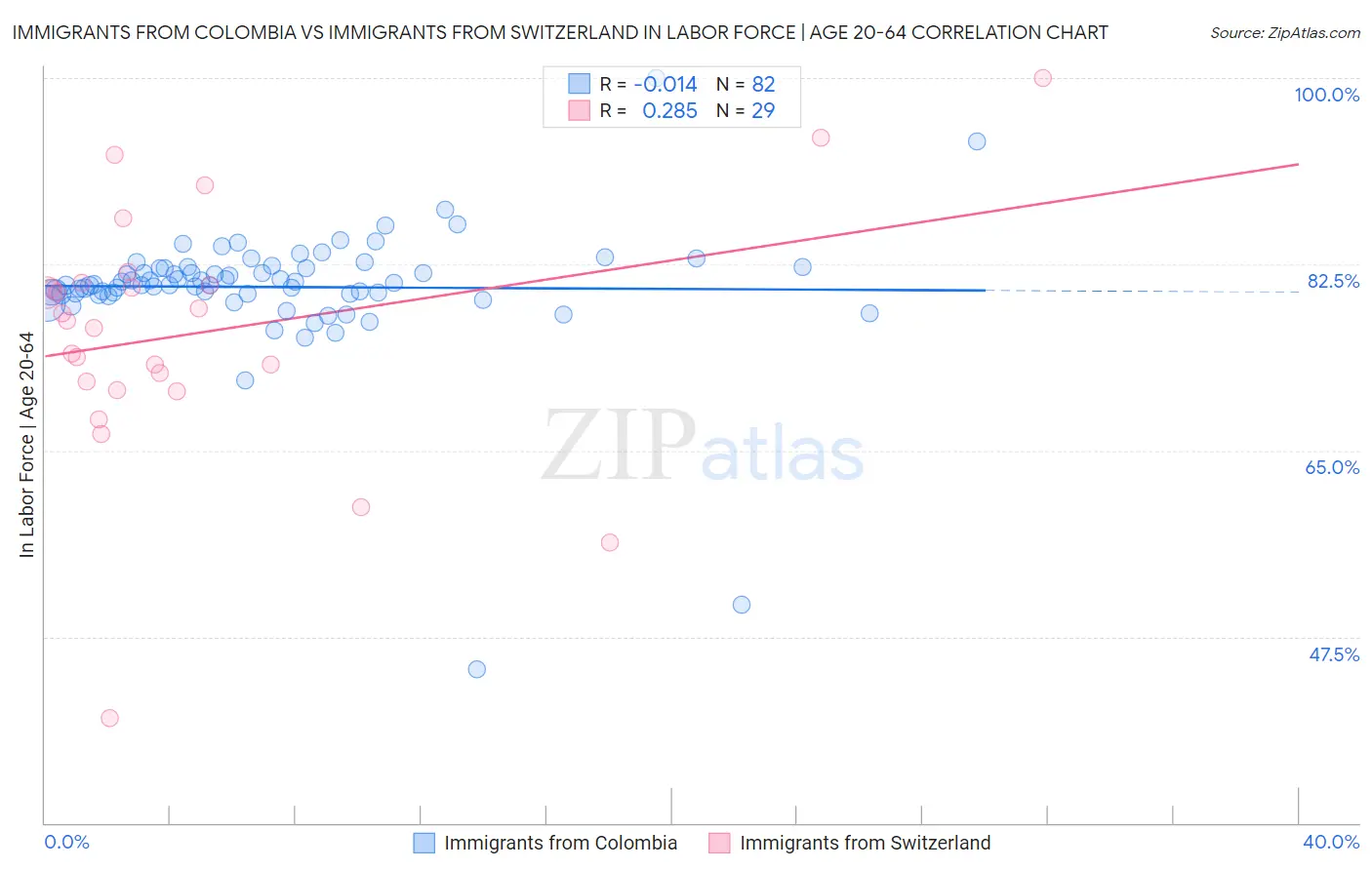 Immigrants from Colombia vs Immigrants from Switzerland In Labor Force | Age 20-64