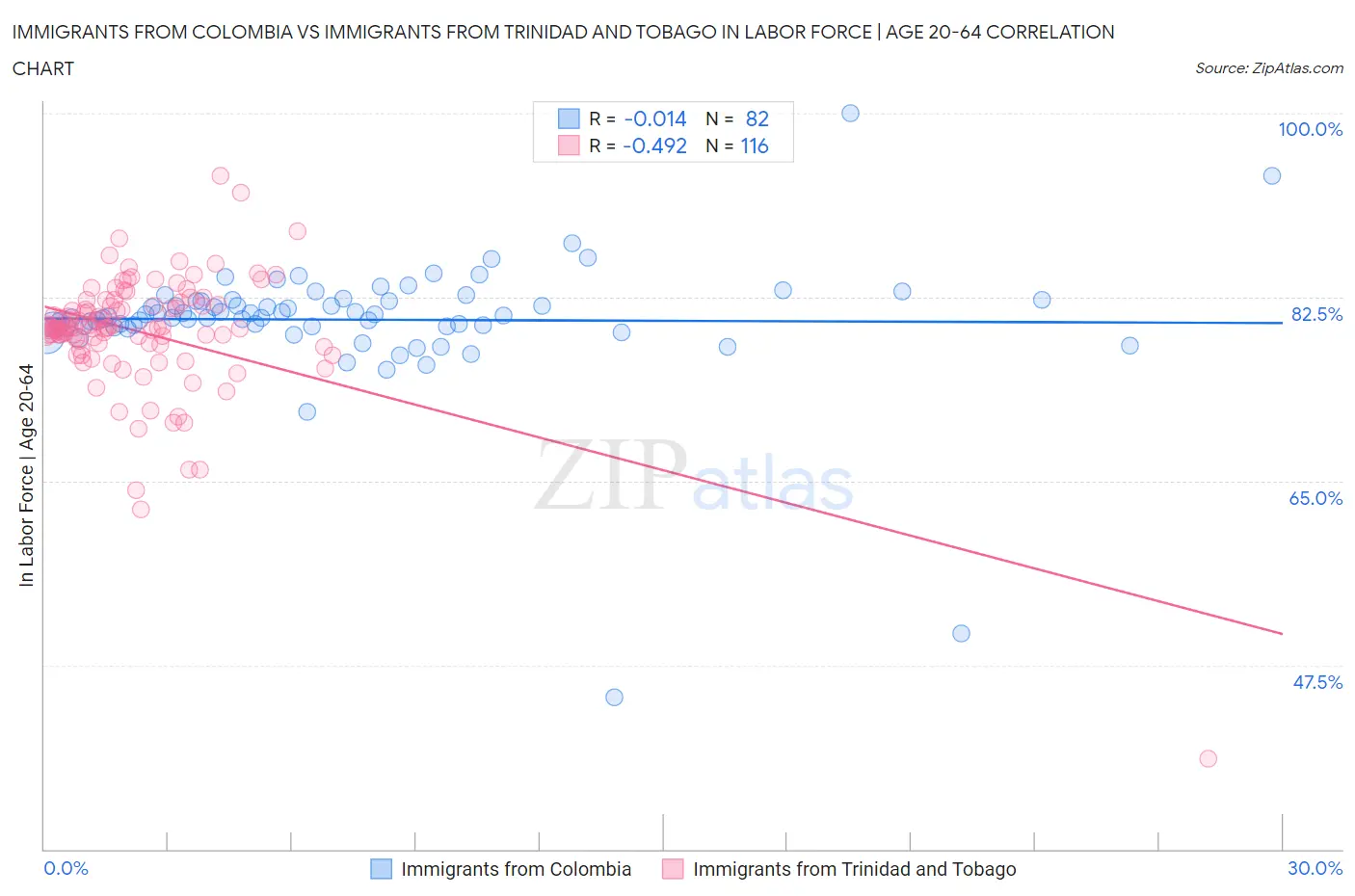 Immigrants from Colombia vs Immigrants from Trinidad and Tobago In Labor Force | Age 20-64