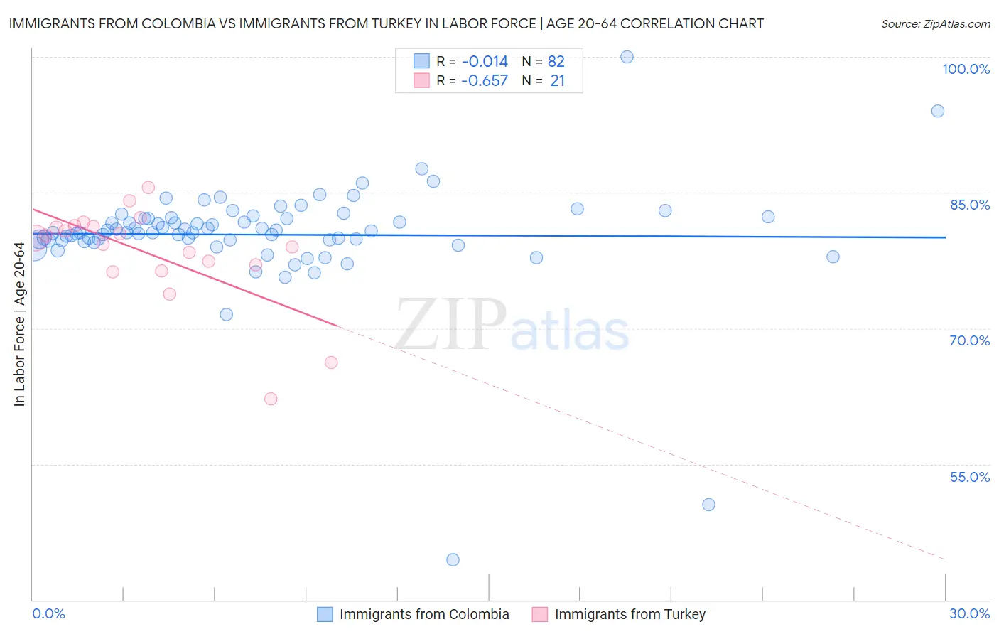 Immigrants from Colombia vs Immigrants from Turkey In Labor Force | Age 20-64