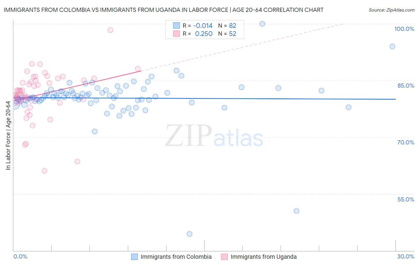 Immigrants from Colombia vs Immigrants from Uganda In Labor Force | Age 20-64