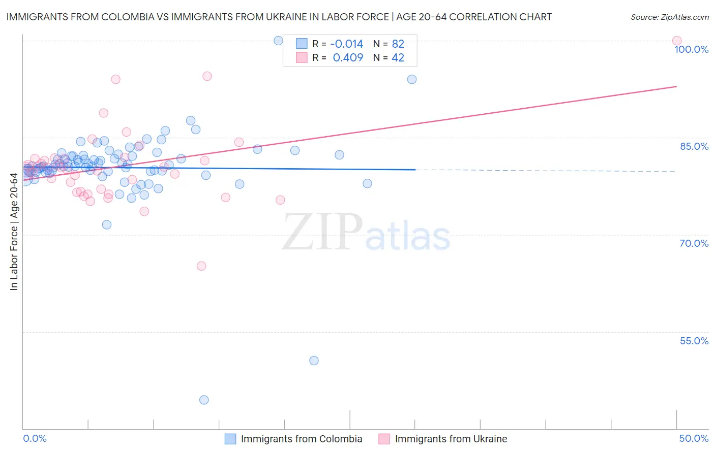 Immigrants from Colombia vs Immigrants from Ukraine In Labor Force | Age 20-64