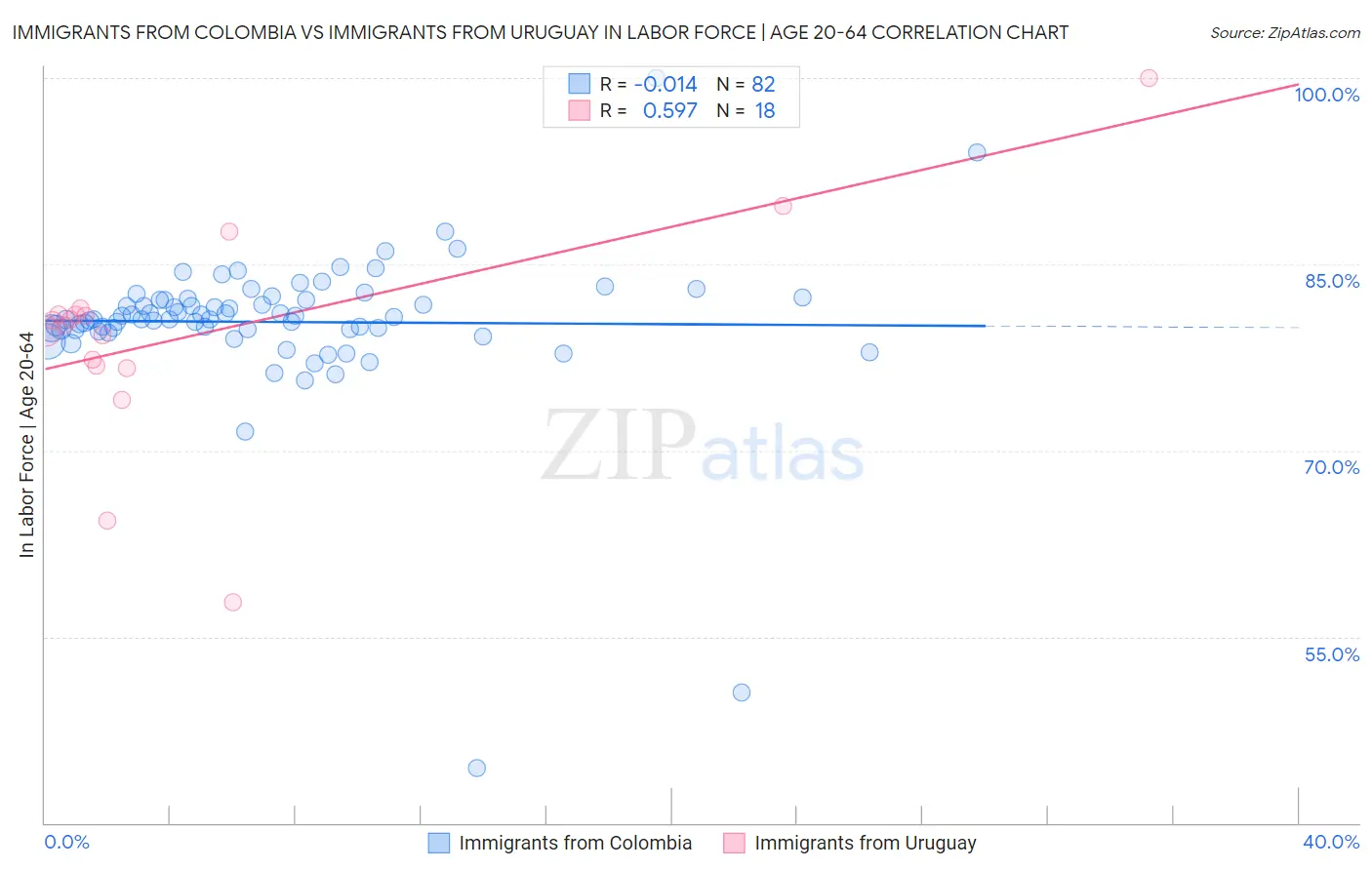 Immigrants from Colombia vs Immigrants from Uruguay In Labor Force | Age 20-64