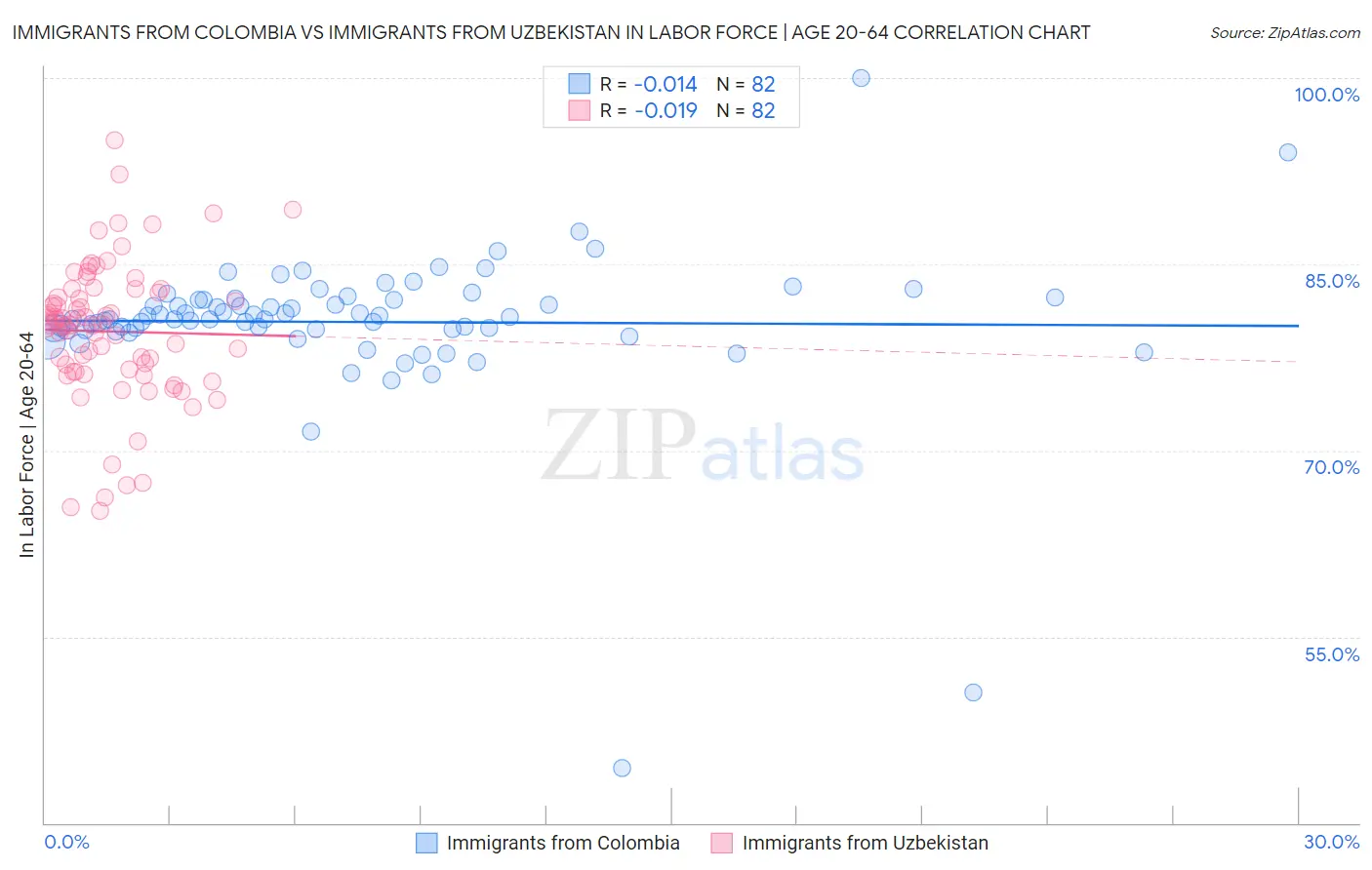 Immigrants from Colombia vs Immigrants from Uzbekistan In Labor Force | Age 20-64