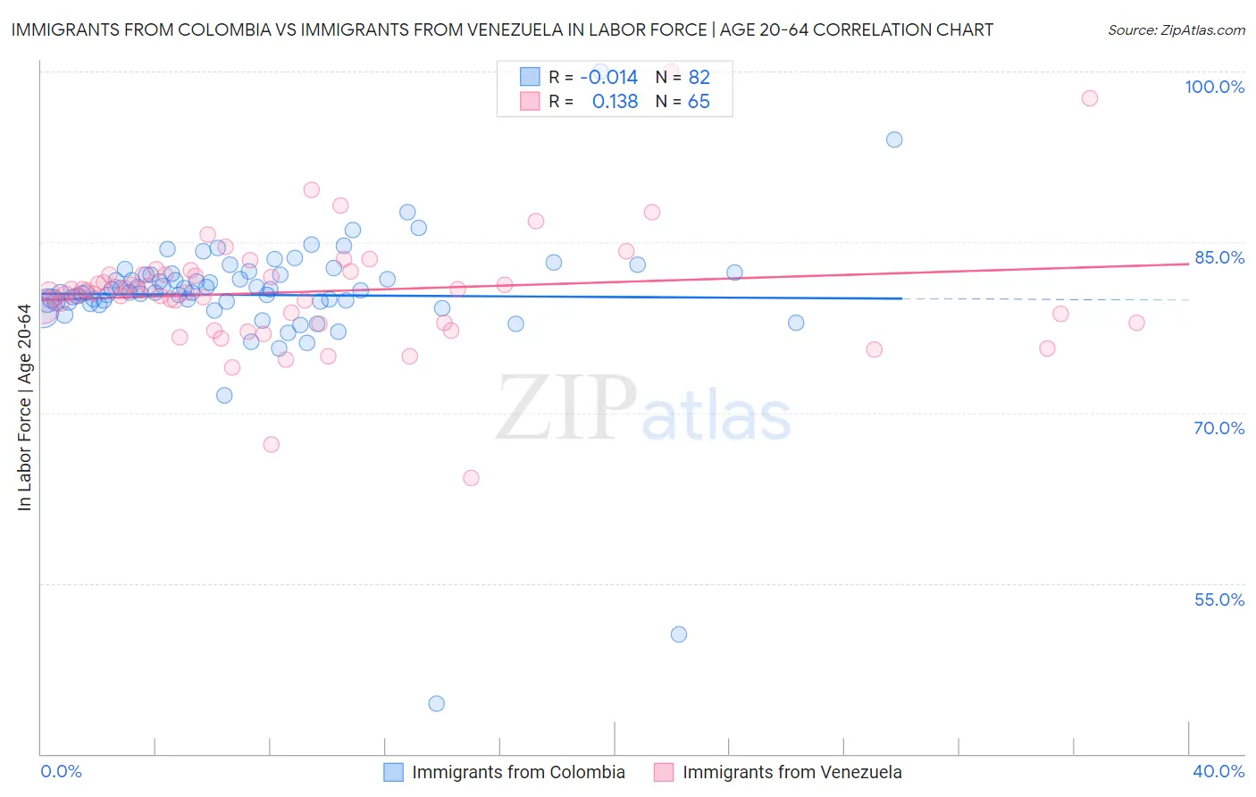 Immigrants from Colombia vs Immigrants from Venezuela In Labor Force | Age 20-64