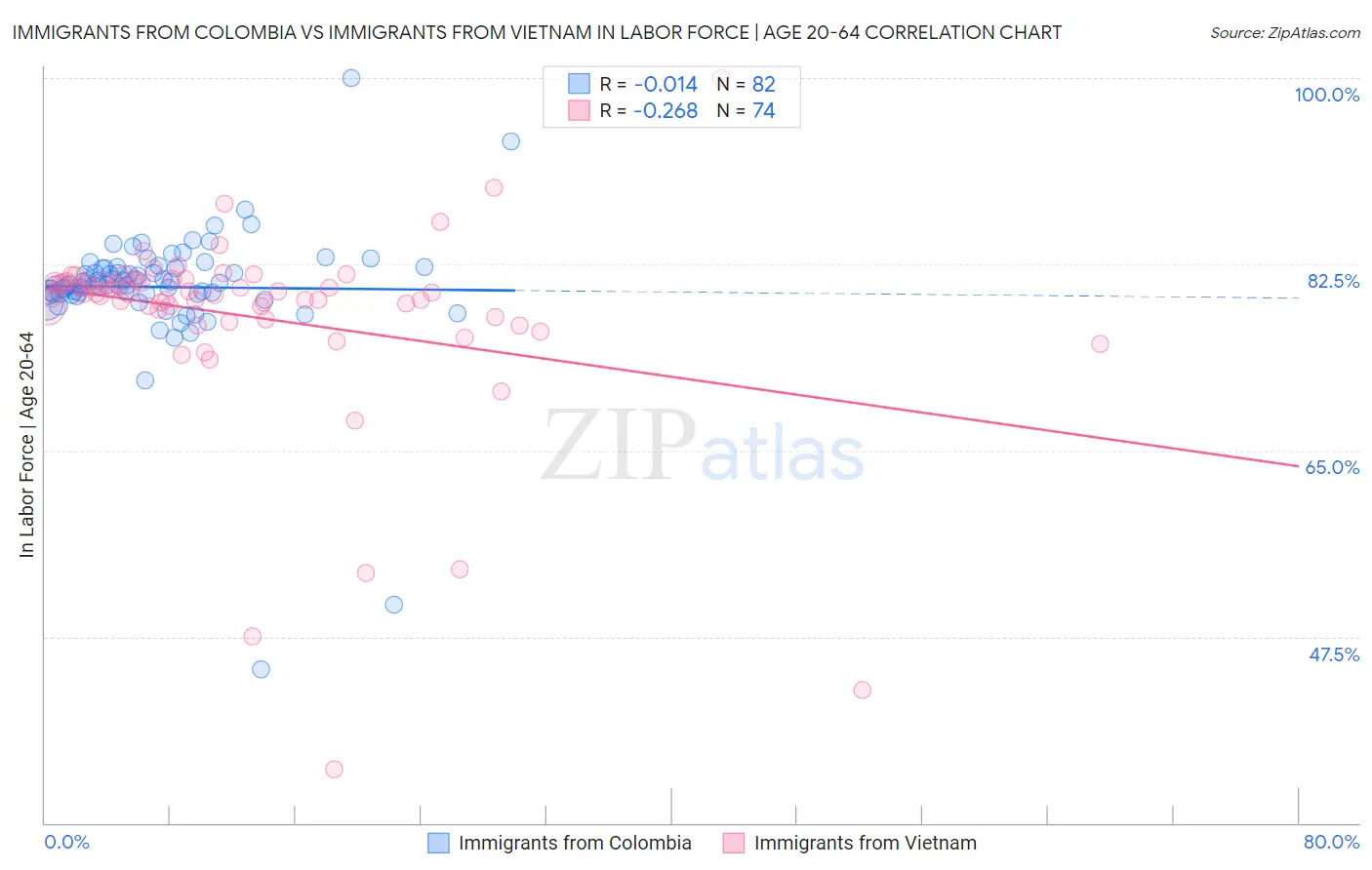 Immigrants from Colombia vs Immigrants from Vietnam In Labor Force | Age 20-64