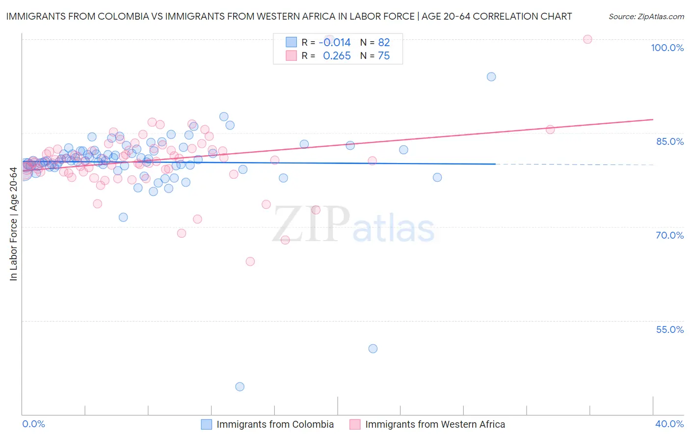 Immigrants from Colombia vs Immigrants from Western Africa In Labor Force | Age 20-64