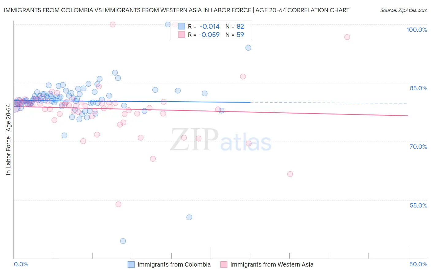 Immigrants from Colombia vs Immigrants from Western Asia In Labor Force | Age 20-64