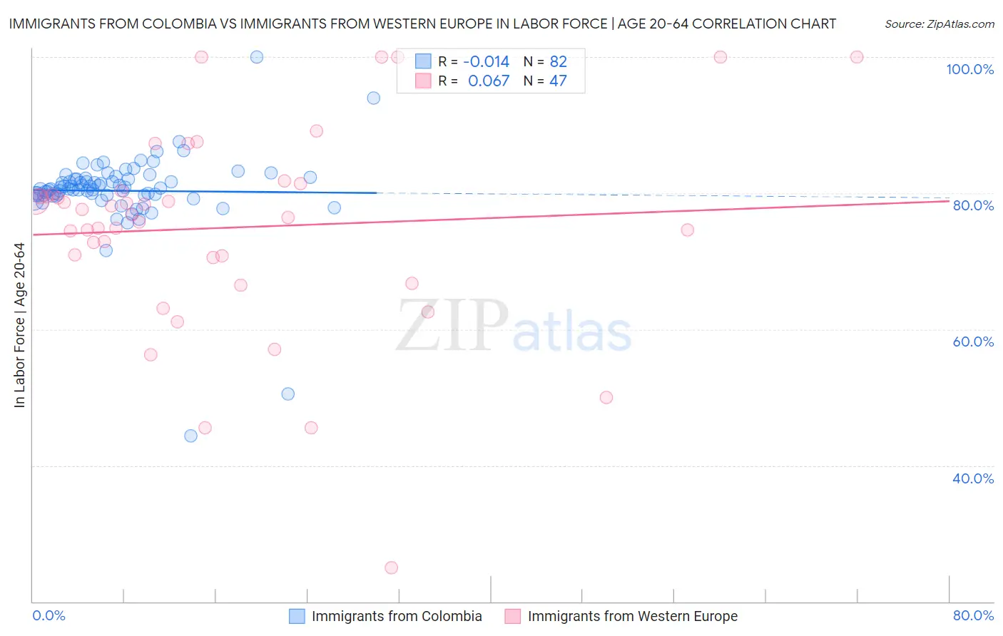 Immigrants from Colombia vs Immigrants from Western Europe In Labor Force | Age 20-64